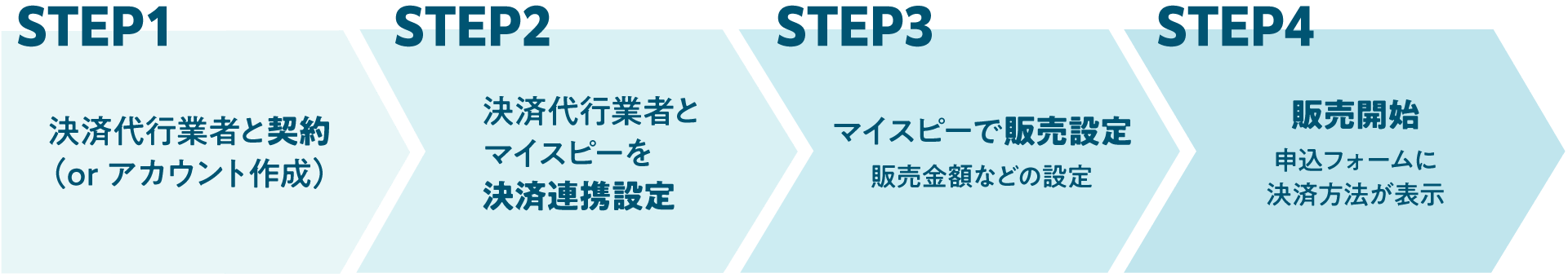 STEP1：決済代行業者と契約（orアカウント作成） STEP2：決済代行業者とマイスピーを決済連携設定　STEP3：マイスピーで販売設定。販売金額などの設定　STEP4：販売開始。申込フォームに決済方法が表示