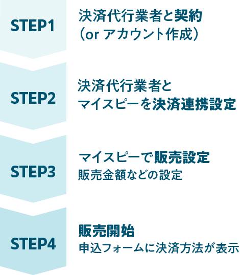 STEP1：決済代行業者と契約（orアカウント作成） STEP2：決済代行業者とマイスピーを決済連携設定　STEP3：マイスピーで販売設定。販売金額などの設定　STEP4：販売開始。申込フォームに決済方法が表示