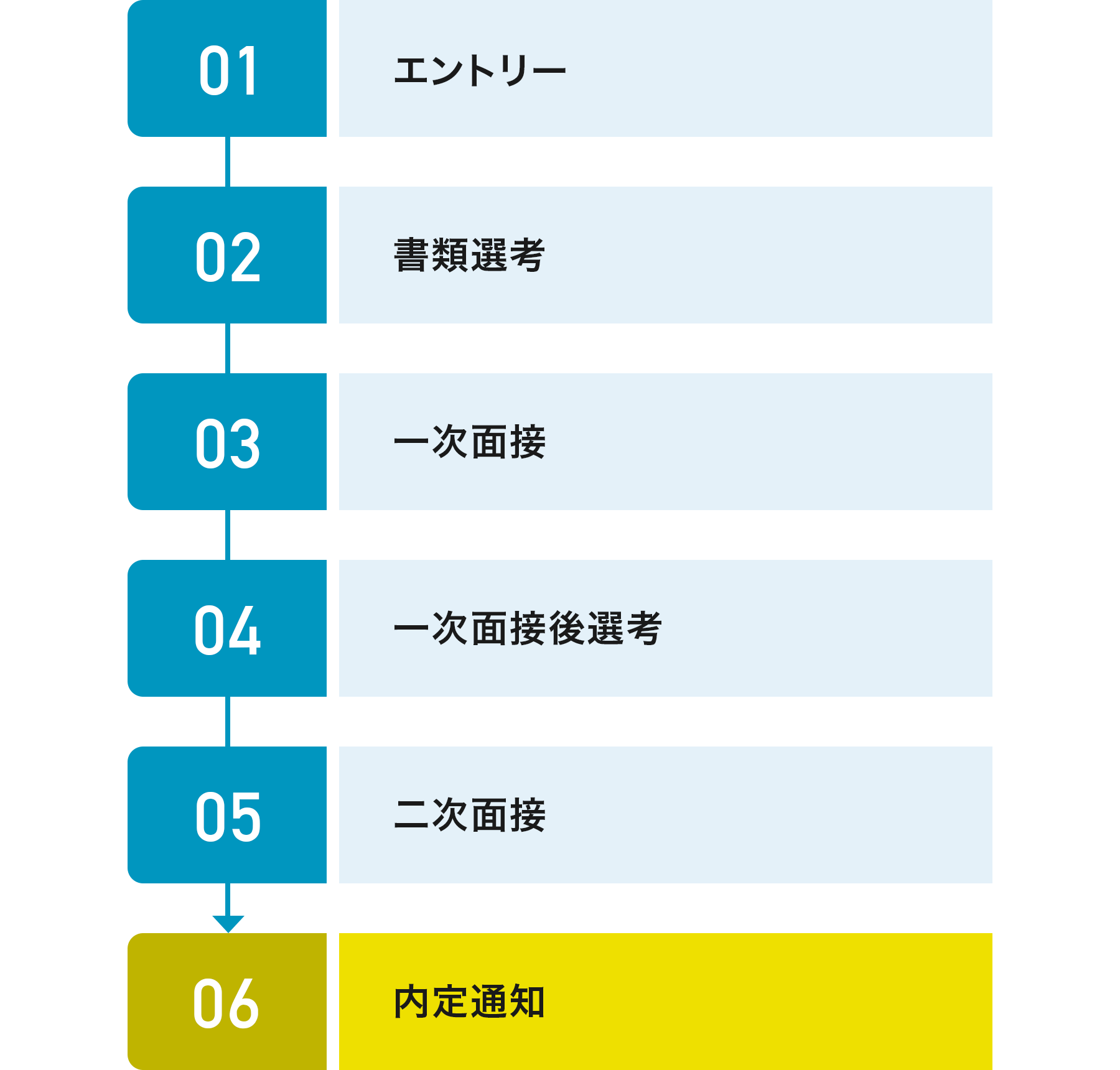 01エントリー 02書類選考 03一次面接） 04一次面接後選考 05二次面接 06内定通知