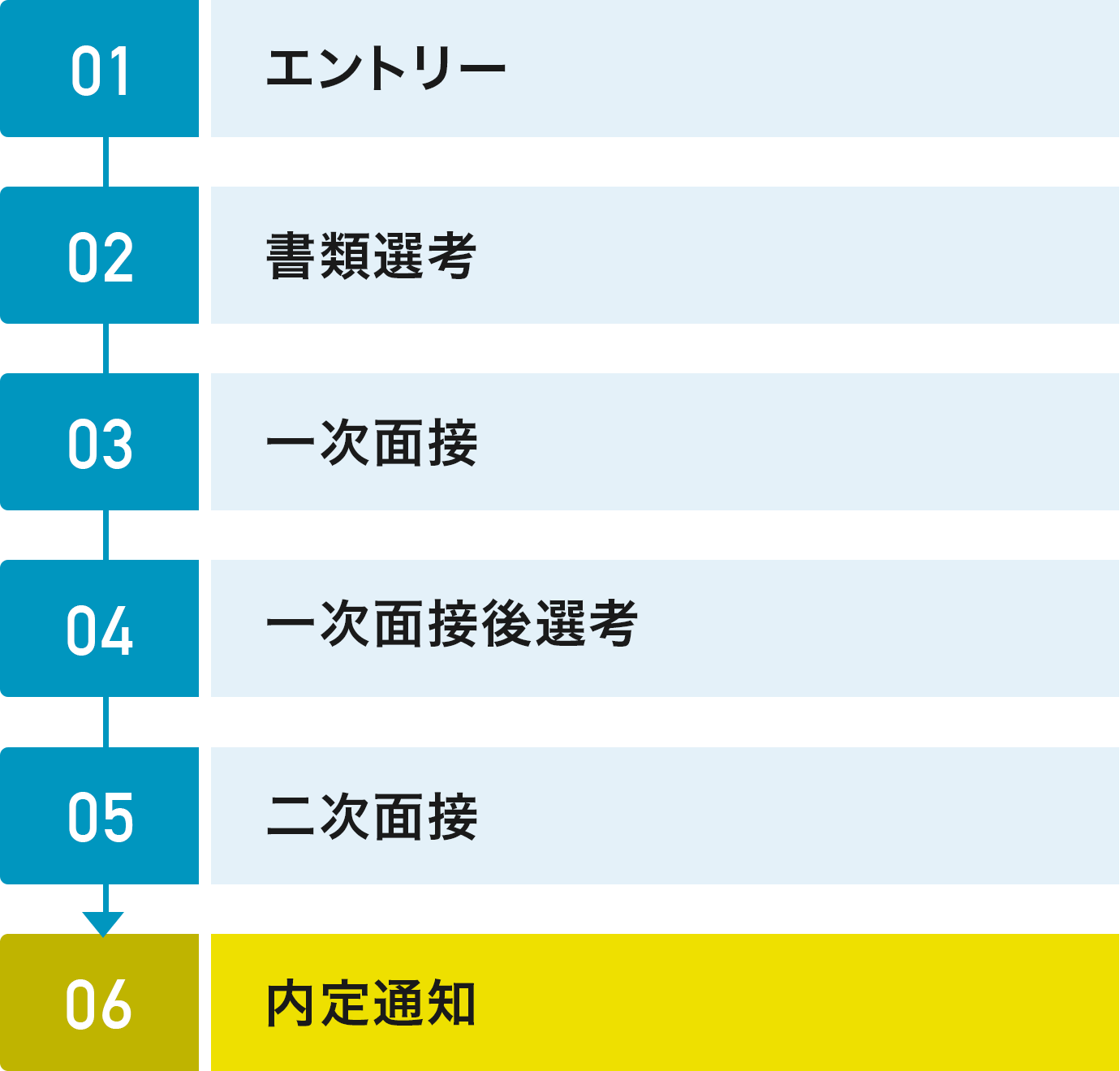 01エントリー 02書類選考 03一次面接） 04一次面接後選考 05二次面接 06内定通知