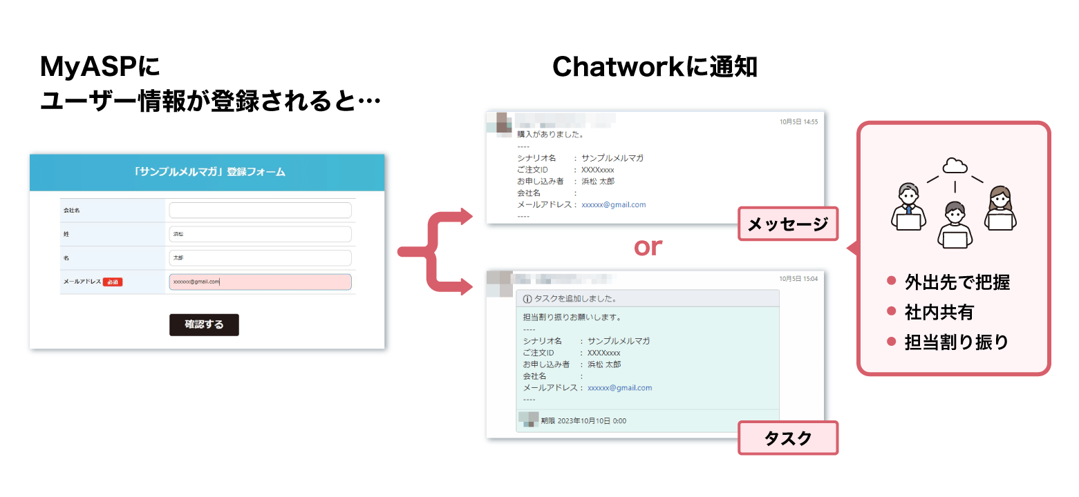 Chatwork連携機能でできること