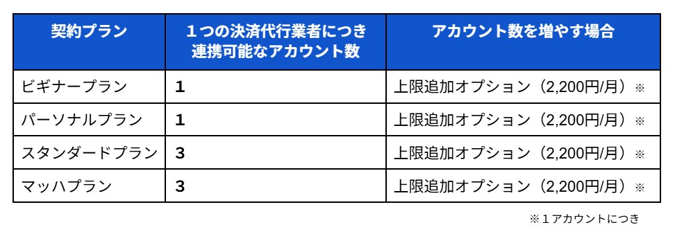 プランごとの連携可能アカウント数