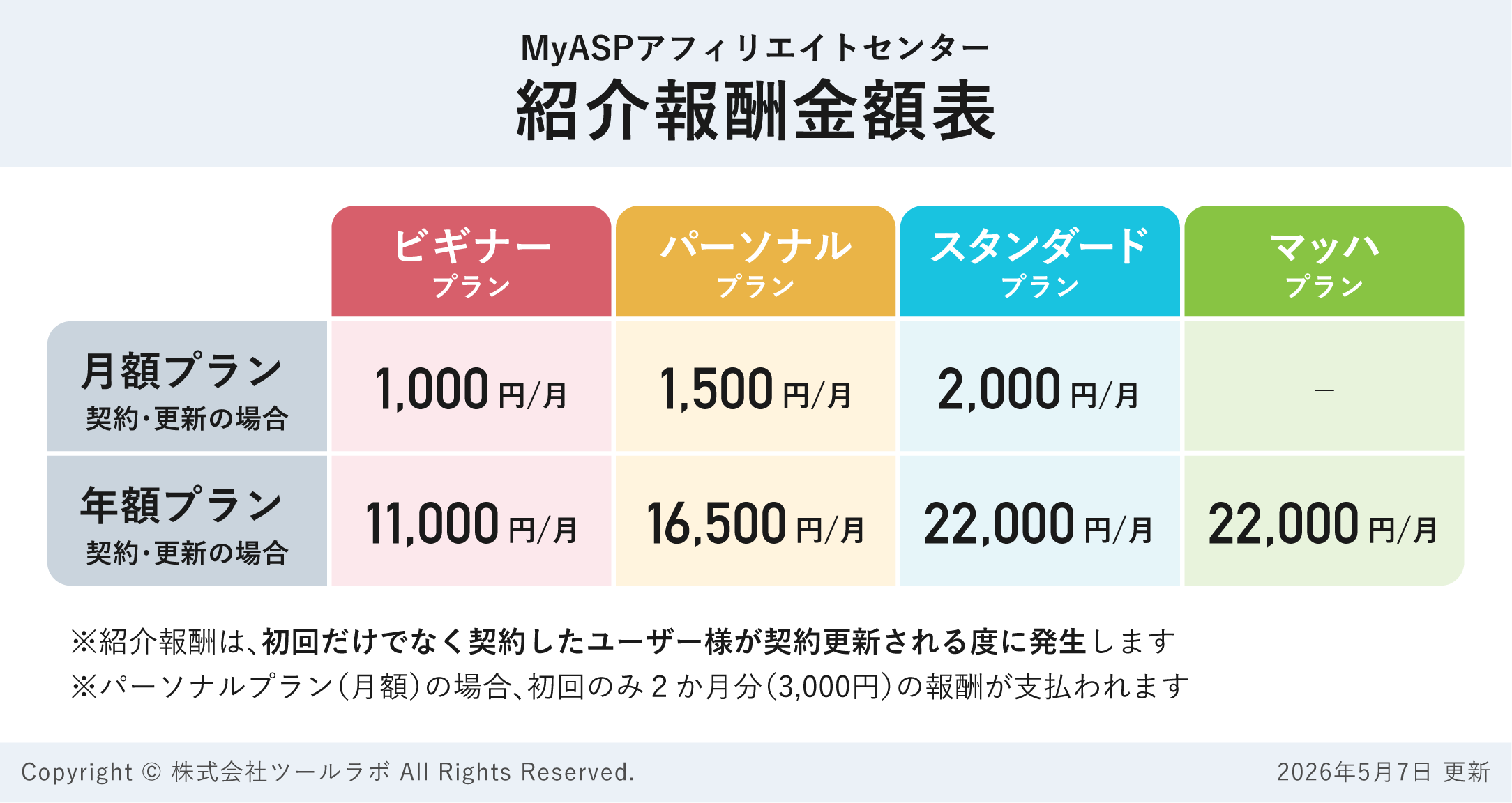 パートナー紹介報酬